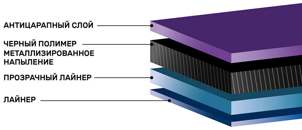 Инфографика атермальной тонировочной пленки SHG Premium XP 80BL