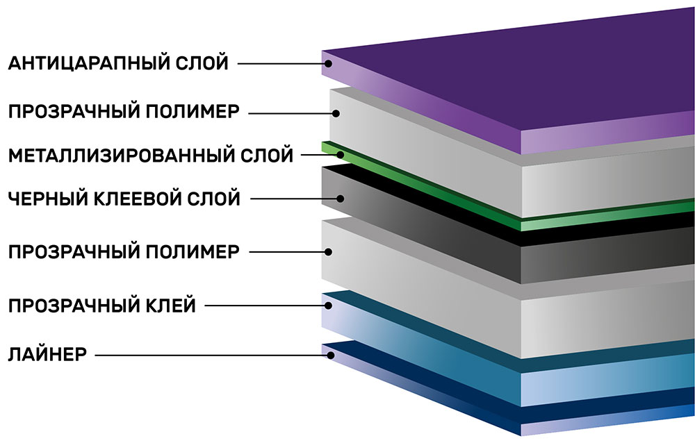 Инфографика тонировочной пленки Тонировочная пленка Scorpio HP Carbon LR 5%